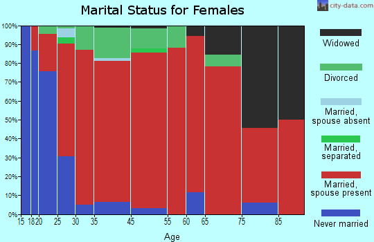 North Lancaster marital status for females