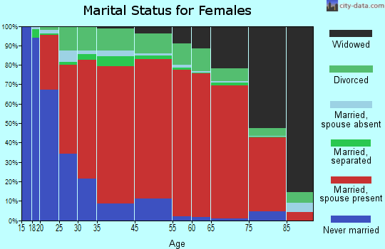 Piedmont marital status for females
