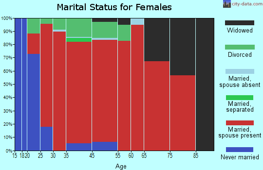 Norway marital status for females