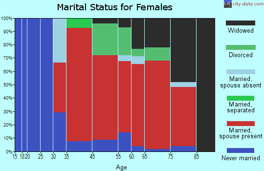 Pike Creek-Central Kirkwood marital status for females