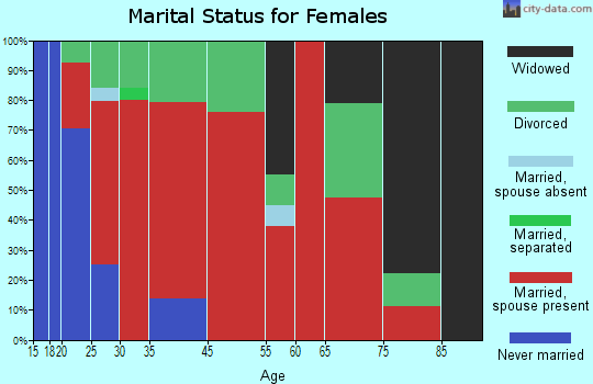 Oak Grove marital status for females