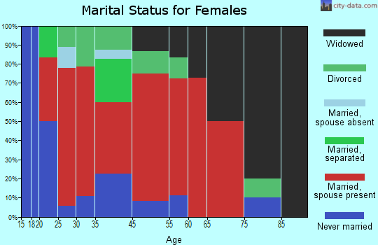 Red Lion marital status for females