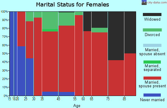 Oakland marital status for females