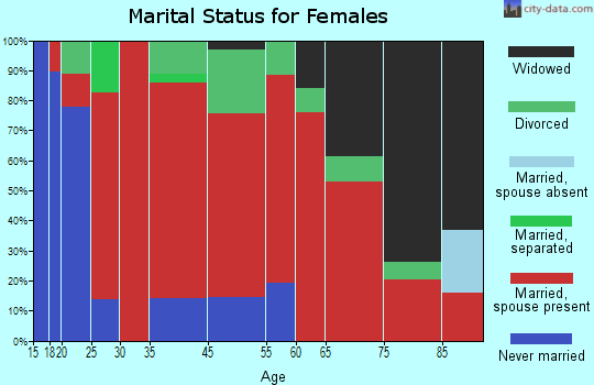 Oasis marital status for females