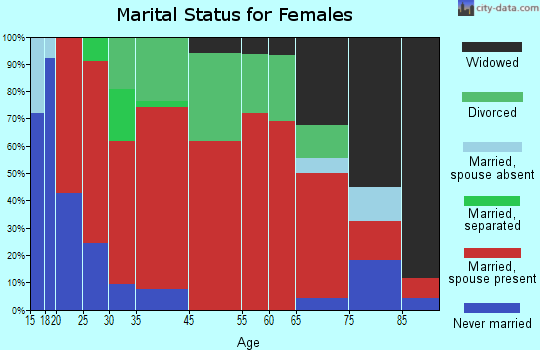 Ogema marital status for females