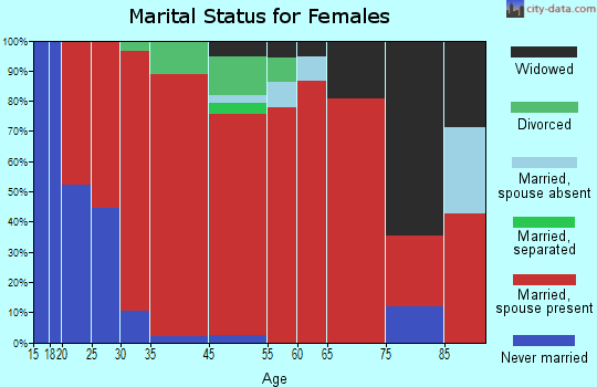 Ojibwa marital status for females