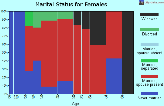 Oma marital status for females