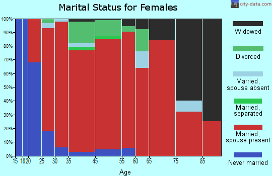 Orion marital status for females