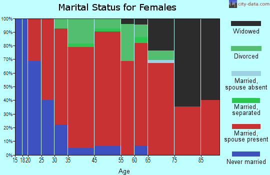 Upper Christiana marital status for females