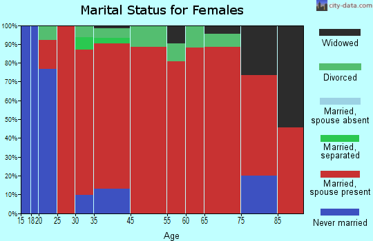 Osborn marital status for females