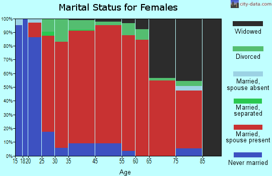 Pelican marital status for females