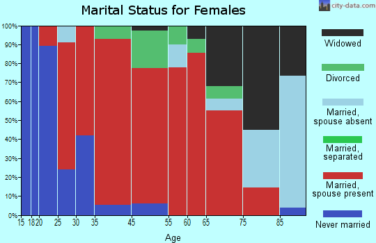 Pembine marital status for females