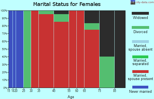 Perry marital status for females