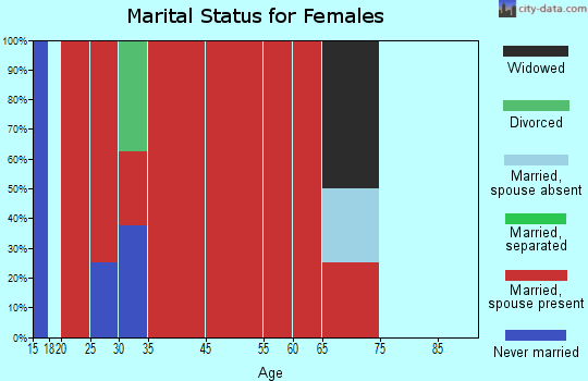 Pierce marital status for females