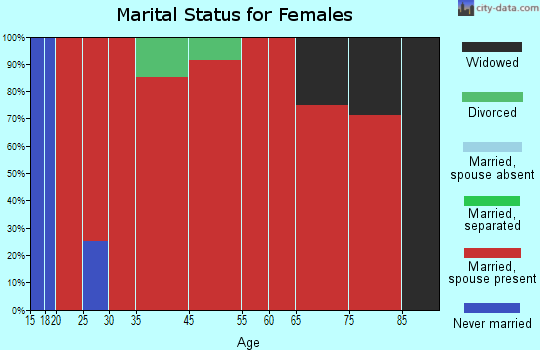Pigeon marital status for females