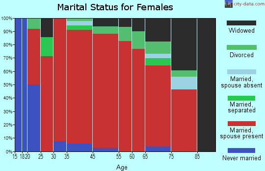 Pilsen marital status for females