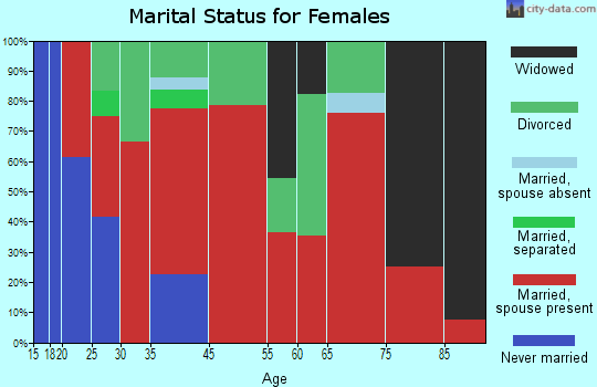 Pine Lake marital status for females