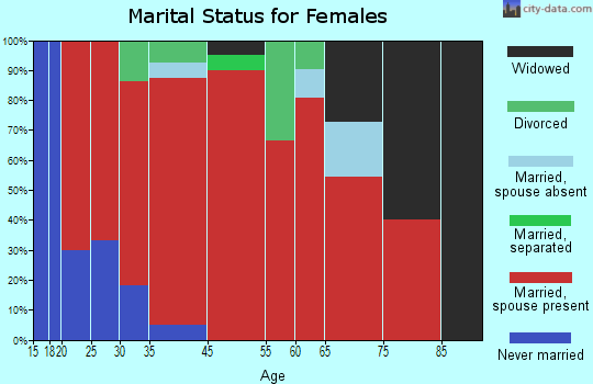 Pine River marital status for females