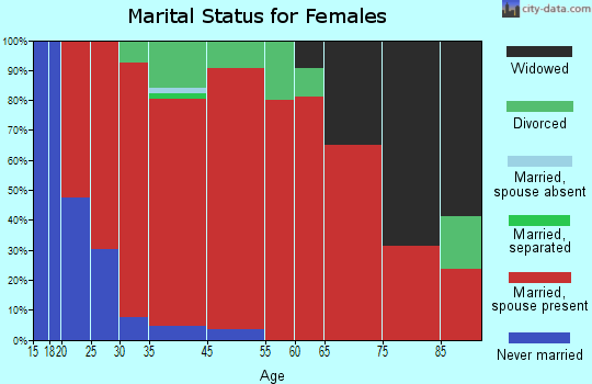 Pleasant Valley marital status for females