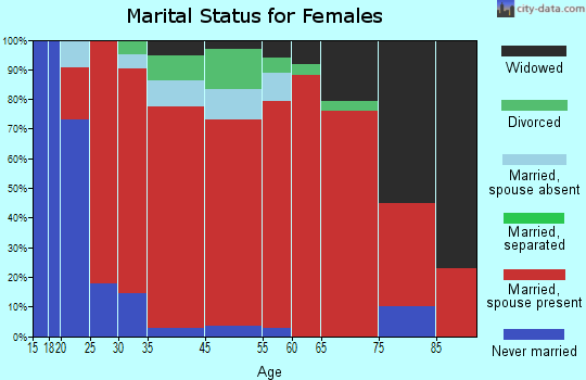 Plum Lake marital status for females