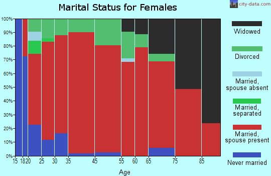 Polar marital status for females