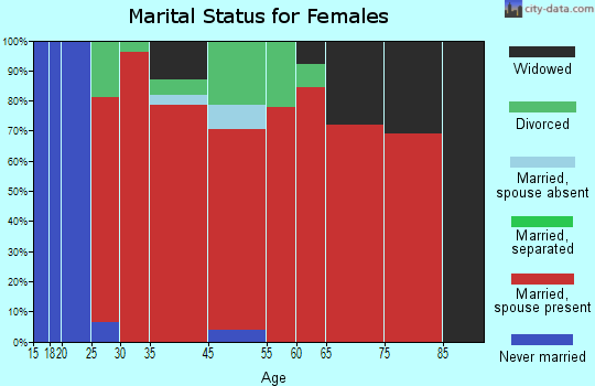 Polk marital status for females