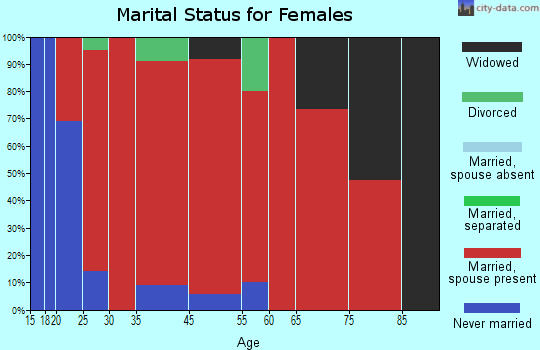 Portland marital status for females