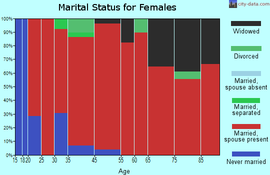 Port Wing marital status for females