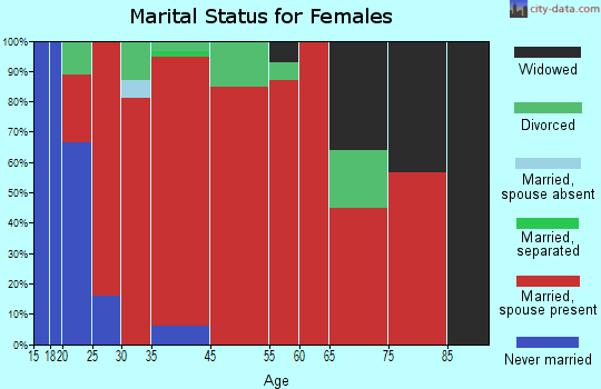 Prairie Lake marital status for females