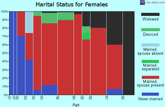 Primrose marital status for females