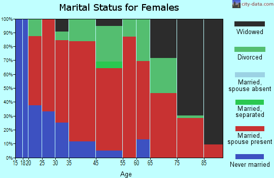 Rantoul marital status for females