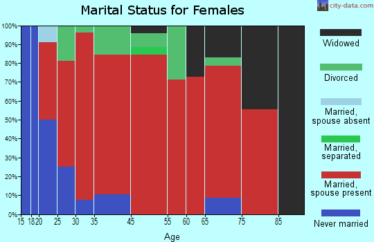 Red River marital status for females