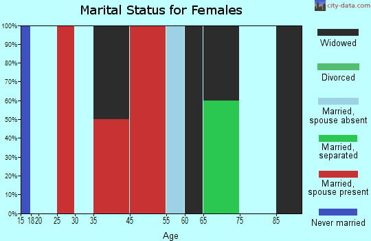 Red Springs marital status for females