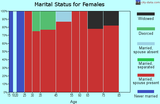 Reid marital status for females