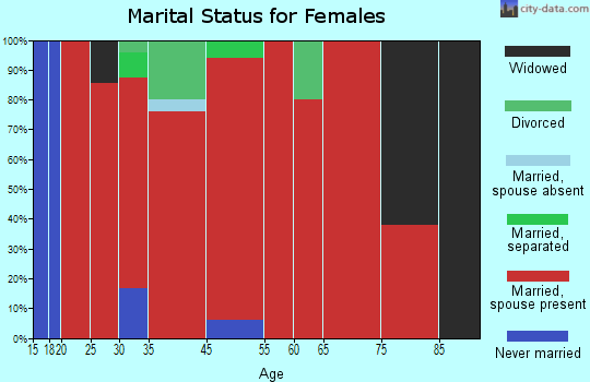 Rhine marital status for females
