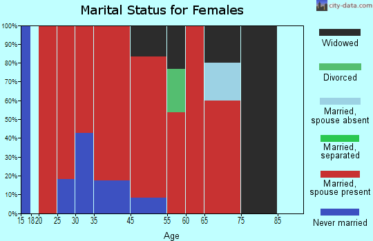 Richfield marital status for females