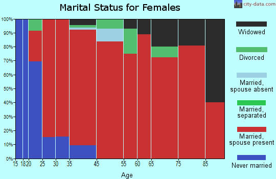 Richford marital status for females