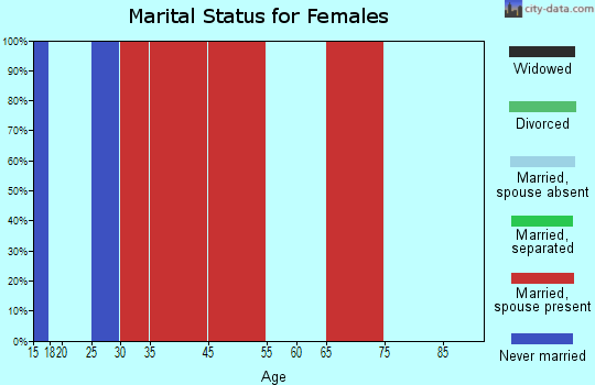 Richmond marital status for females