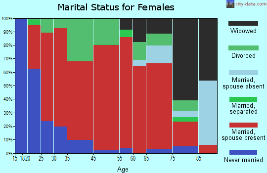 Ridgeville marital status for females