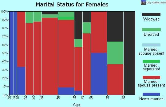 Rietbrock marital status for females