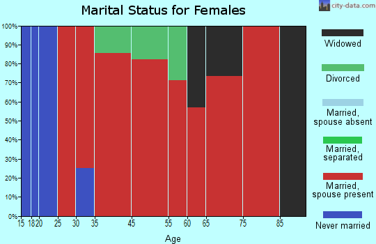 Ringle marital status for females