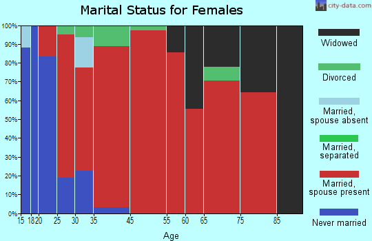 Riverview marital status for females