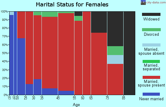 Rock marital status for females