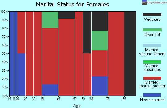 Rose marital status for females