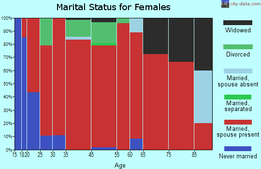 Roxbury marital status for females