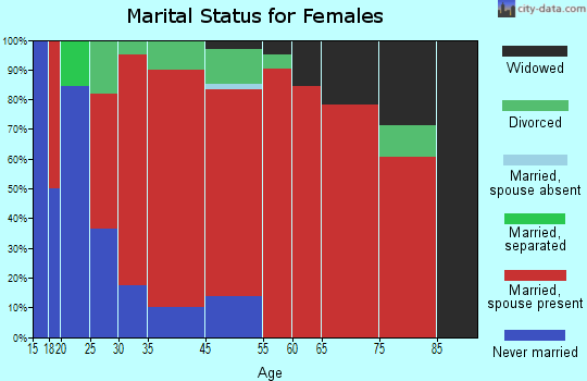 Royalton marital status for females