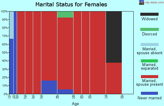 Ruby marital status for females