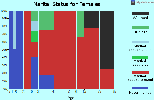 Rushford marital status for females