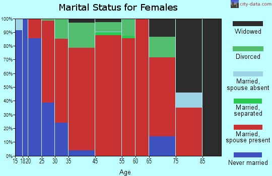 St. Germain marital status for females