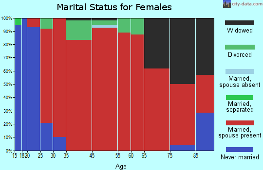 St. Joseph marital status for females